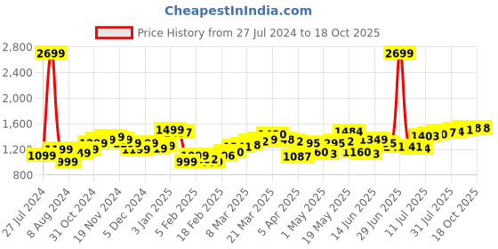 myntra.com StyleCast Men Shorts stylecast Price History Graph from 27 Jul 2024 to 18 Oct 2025