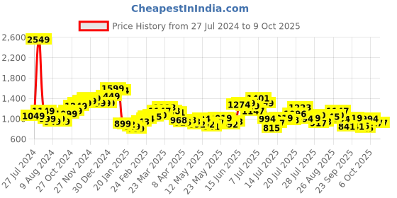 myntra.com StyleCast Men Shorts stylecast Price History Graph from 27 Jul 2024 to 9 Oct 2025