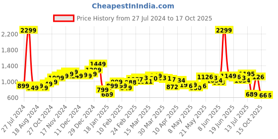 myntra.com StyleCast Men Shorts stylecast Price History Graph from 27 Jul 2024 to 16 Oct 2025