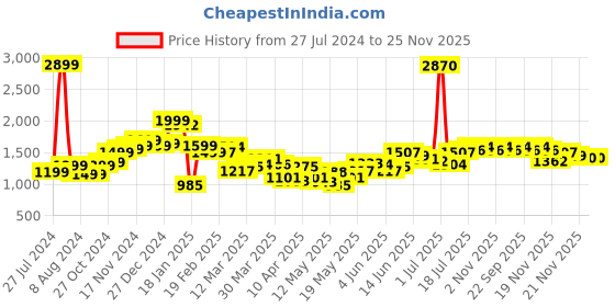 myntra.com StyleCast Men Shorts stylecast Price History Graph from 27 Jul 2024 to 24 Nov 2025