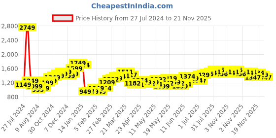 myntra.com StyleCast Men Shorts stylecast Price History Graph from 27 Jul 2024 to 21 Nov 2025