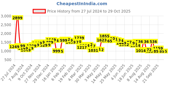 myntra.com StyleCast Men Shorts stylecast Price History Graph from 27 Jul 2024 to 29 Oct 2025