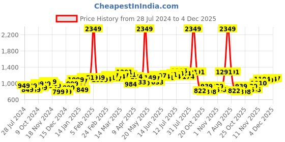 myntra.com StyleCast Men Shorts stylecast Price History Graph from 28 Jul 2024 to 4 Dec 2025