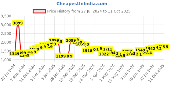 myntra.com StyleCast Men Shorts stylecast Price History Graph from 27 Jul 2024 to 11 Oct 2025