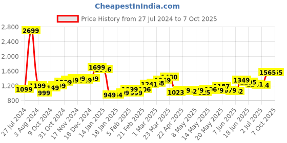 myntra.com StyleCast Men Shorts stylecast Price History Graph from 27 Jul 2024 to 6 Oct 2025