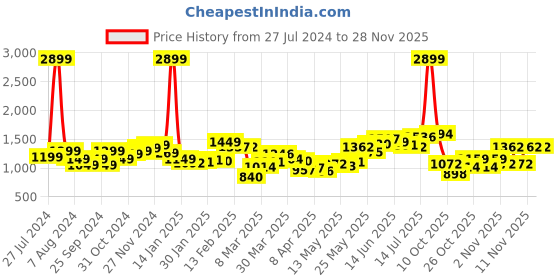 myntra.com StyleCast Men Shorts stylecast Price History Graph from 27 Jul 2024 to 27 Nov 2025