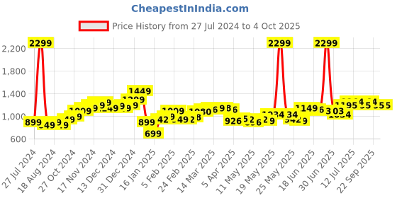 myntra.com StyleCast Men Shorts stylecast Price History Graph from 27 Jul 2024 to 4 Oct 2025