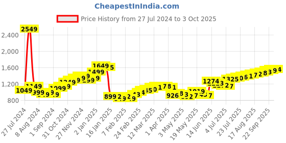 myntra.com StyleCast Men Shorts stylecast Price History Graph from 27 Jul 2024 to 3 Oct 2025