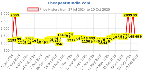 myntra.com StyleCast Men Shorts stylecast Price History Graph from 27 Jul 2024 to 9 Oct 2025