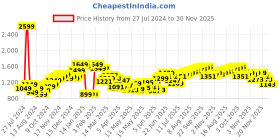 myntra.com StyleCast Men Shorts stylecast Price History Graph from 27 Jul 2024 to 30 Nov 2025