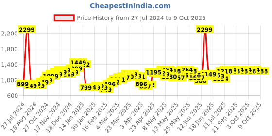 myntra.com StyleCast Men Shorts stylecast Price History Graph from 27 Jul 2024 to 3 Oct 2025