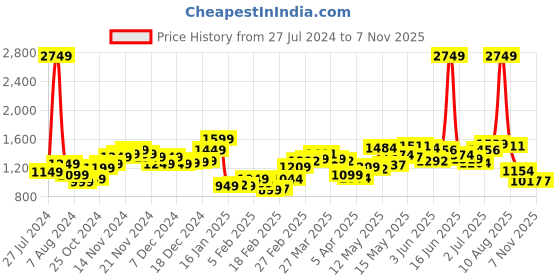 myntra.com StyleCast Men Shorts stylecast Price History Graph from 27 Jul 2024 to 6 Nov 2025