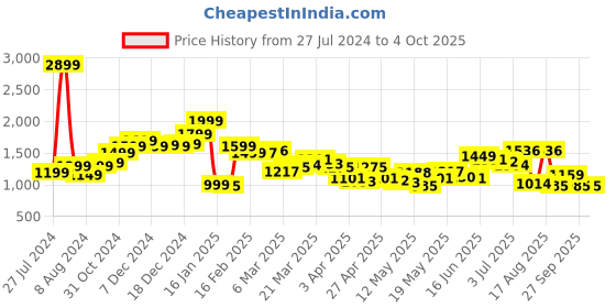 myntra.com StyleCast Men Shorts stylecast Price History Graph from 27 Jul 2024 to 4 Oct 2025