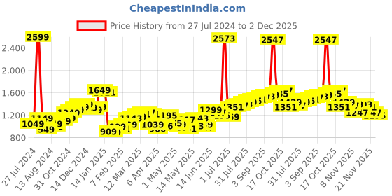 myntra.com StyleCast Men Shorts stylecast Price History Graph from 27 Jul 2024 to 2 Dec 2025