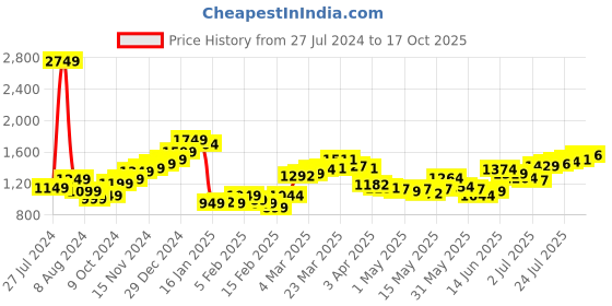 myntra.com StyleCast Men Shorts stylecast Price History Graph from 27 Jul 2024 to 17 Oct 2025