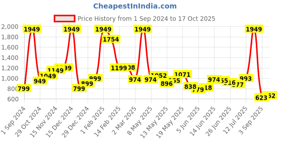 myntra.com StyleCast Men Shorts stylecast Price History Graph from 1 Sep 2024 to 17 Oct 2025