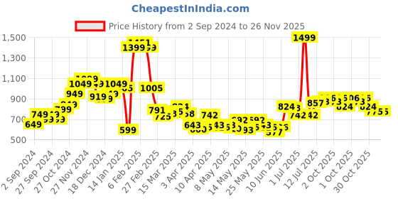 myntra.com StyleCast Men Shorts stylecast Price History Graph from 2 Sep 2024 to 25 Nov 2025