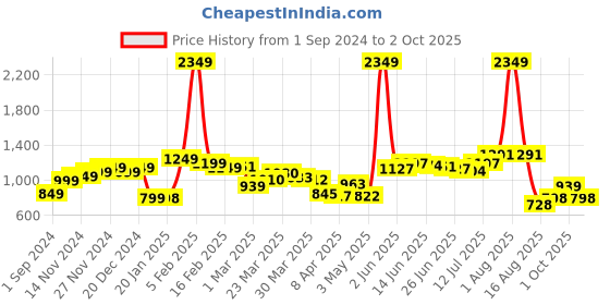 myntra.com StyleCast Men Shorts stylecast Price History Graph from 1 Sep 2024 to 2 Oct 2025