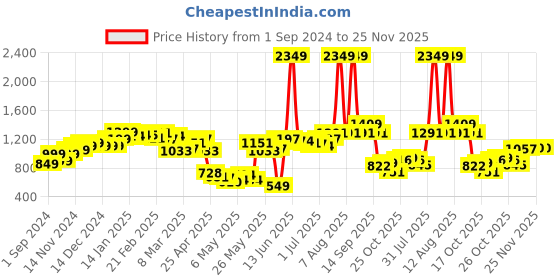 myntra.com StyleCast Men Shorts stylecast Price History Graph from 1 Sep 2024 to 25 Nov 2025
