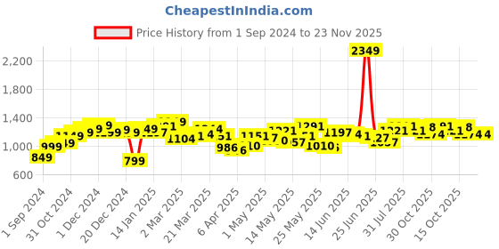 myntra.com StyleCast Men Shorts stylecast Price History Graph from 1 Sep 2024 to 23 Nov 2025