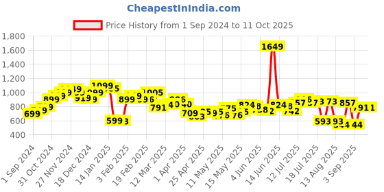 myntra.com StyleCast Men Shorts stylecast Price History Graph from 1 Sep 2024 to 10 Oct 2025