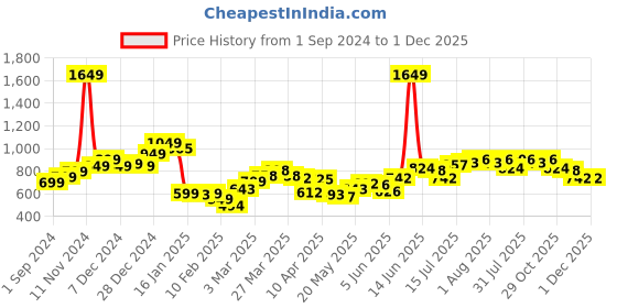 myntra.com StyleCast Men Shorts stylecast Price History Graph from 1 Sep 2024 to 1 Dec 2025