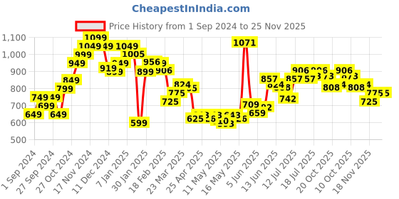 myntra.com StyleCast Men Shorts stylecast Price History Graph from 1 Sep 2024 to 24 Nov 2025