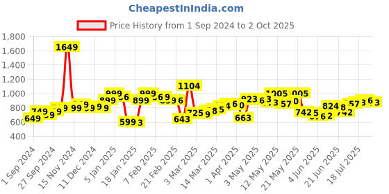 myntra.com StyleCast Men Shorts stylecast Price History Graph from 1 Sep 2024 to 2 Oct 2025