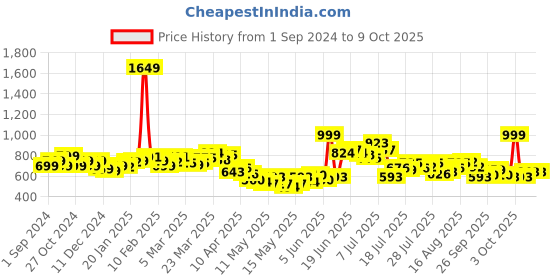 myntra.com StyleCast Men Shorts stylecast Price History Graph from 1 Sep 2024 to 4 Oct 2025