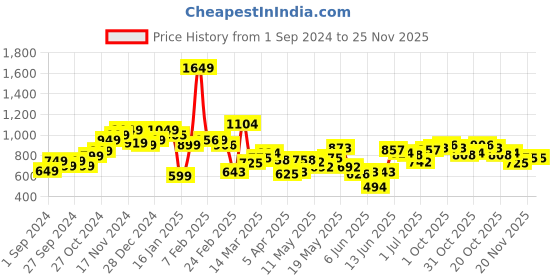 myntra.com StyleCast Men Shorts stylecast Price History Graph from 1 Sep 2024 to 24 Nov 2025