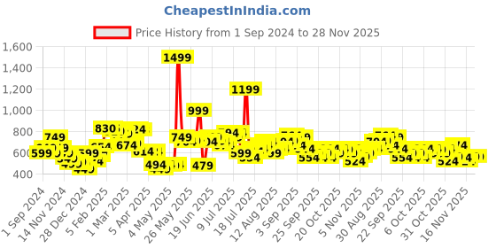 myntra.com StyleCast Men Shorts stylecast Price History Graph from 1 Sep 2024 to 28 Nov 2025