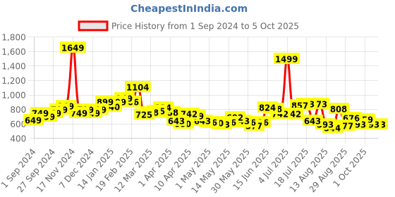 myntra.com StyleCast Men Shorts stylecast Price History Graph from 1 Sep 2024 to 2 Oct 2025