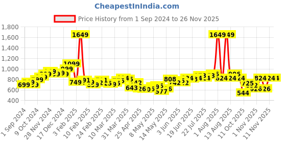 myntra.com StyleCast Men Shorts stylecast Price History Graph from 1 Sep 2024 to 24 Nov 2025
