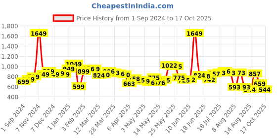 myntra.com StyleCast Men Shorts stylecast Price History Graph from 1 Sep 2024 to 15 Oct 2025