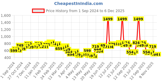 myntra.com StyleCast Men Shorts stylecast Price History Graph from 1 Sep 2024 to 5 Dec 2025
