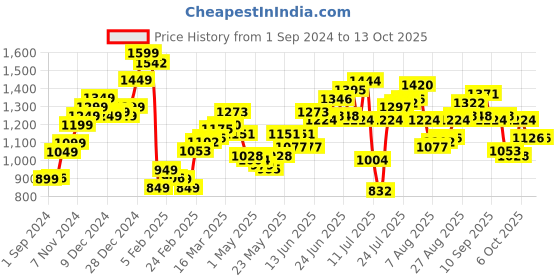 myntra.com StyleCast Men Shorts stylecast Price History Graph from 1 Sep 2024 to 13 Oct 2025
