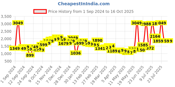 myntra.com StyleCast Men Shorts stylecast Price History Graph from 1 Sep 2024 to 16 Oct 2025