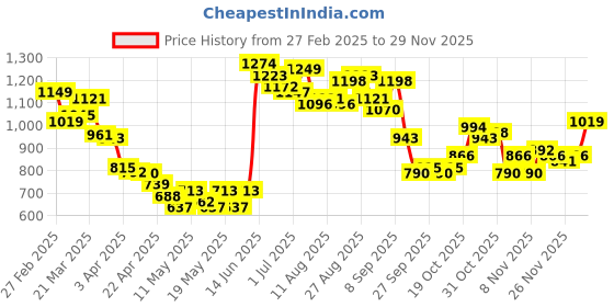 myntra.com StyleCast Men Shorts stylecast Price History Graph from 27 Feb 2025 to 29 Nov 2025