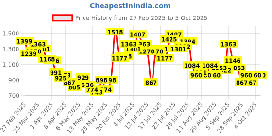 myntra.com StyleCast Men Shorts stylecast Price History Graph from 27 Feb 2025 to 4 Oct 2025