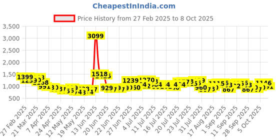 myntra.com StyleCast Men Shorts stylecast Price History Graph from 27 Feb 2025 to 8 Oct 2025
