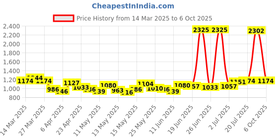 myntra.com StyleCast Men Shorts stylecast Price History Graph from 14 Mar 2025 to 4 Oct 2025