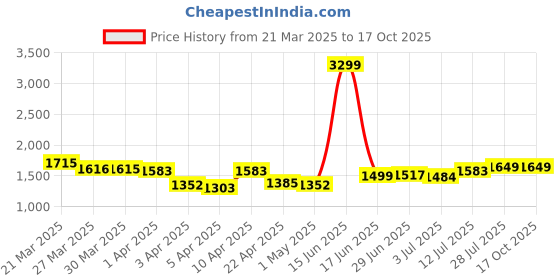 myntra.com StyleCast Men Shorts stylecast Price History Graph from 21 Mar 2025 to 16 Oct 2025