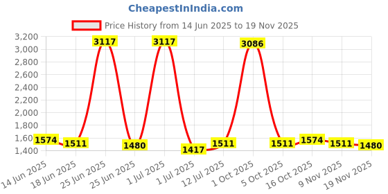 myntra.com StyleCast Men Shorts stylecast Price History Graph from 14 Jun 2025 to 19 Nov 2025
