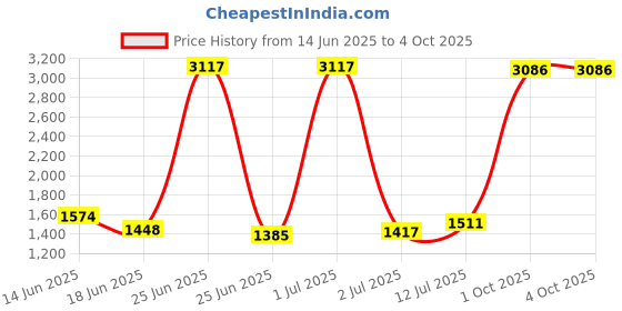 myntra.com StyleCast Men Shorts stylecast Price History Graph from 14 Jun 2025 to 4 Oct 2025