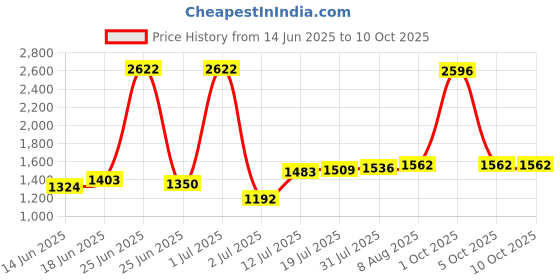 myntra.com StyleCast Men Shorts stylecast Price History Graph from 14 Jun 2025 to 10 Oct 2025