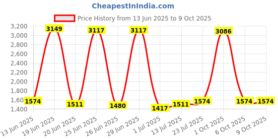 myntra.com StyleCast Men Shorts stylecast Price History Graph from 13 Jun 2025 to 8 Oct 2025
