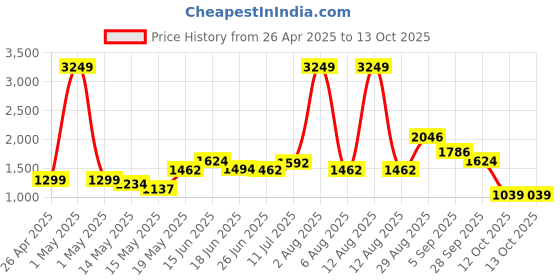 myntra.com StyleCast Men Shorts stylecast Price History Graph from 26 Apr 2025 to 13 Oct 2025