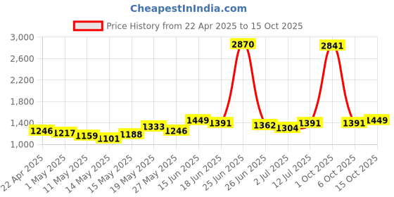 myntra.com StyleCast Men Shorts stylecast Price History Graph from 22 Apr 2025 to 15 Oct 2025