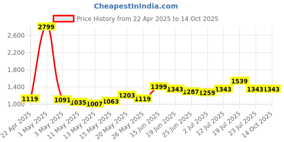 myntra.com StyleCast Men Shorts stylecast Price History Graph from 22 Apr 2025 to 13 Oct 2025