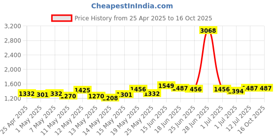 myntra.com StyleCast Men Shorts stylecast Price History Graph from 25 Apr 2025 to 16 Oct 2025